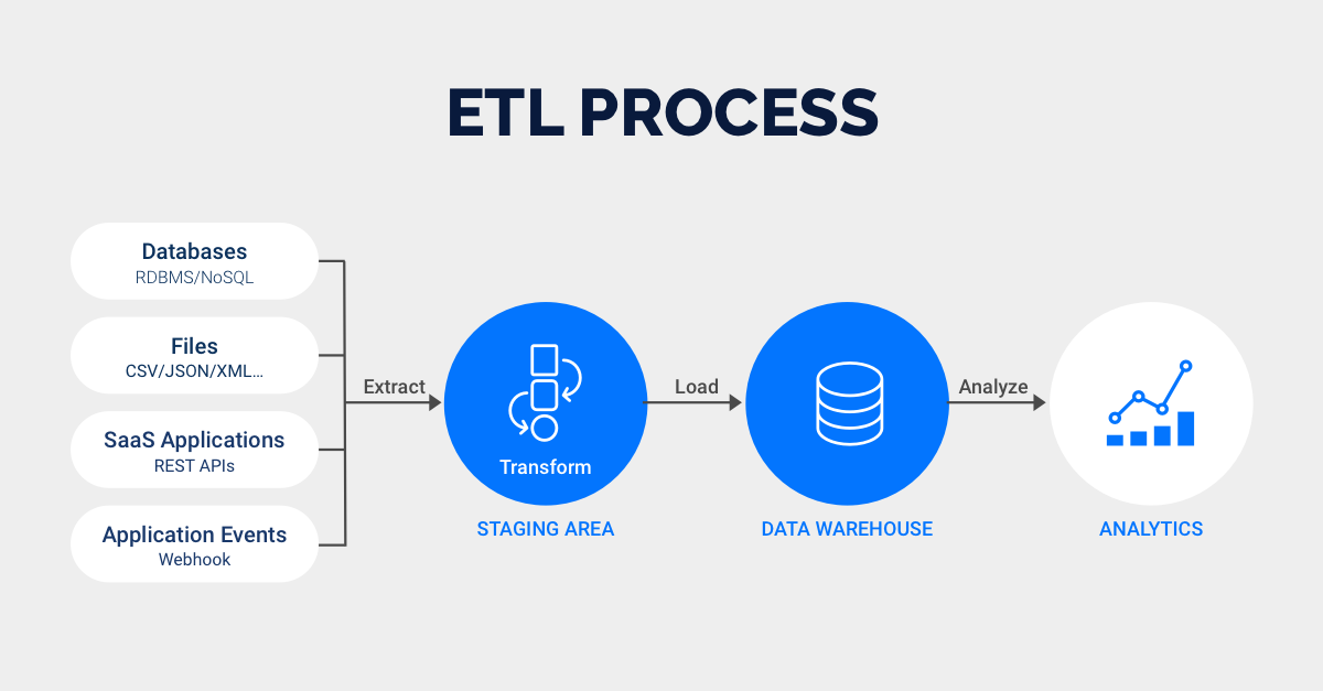 异构数据下的ETL(Extract, Transform and Load) 处理